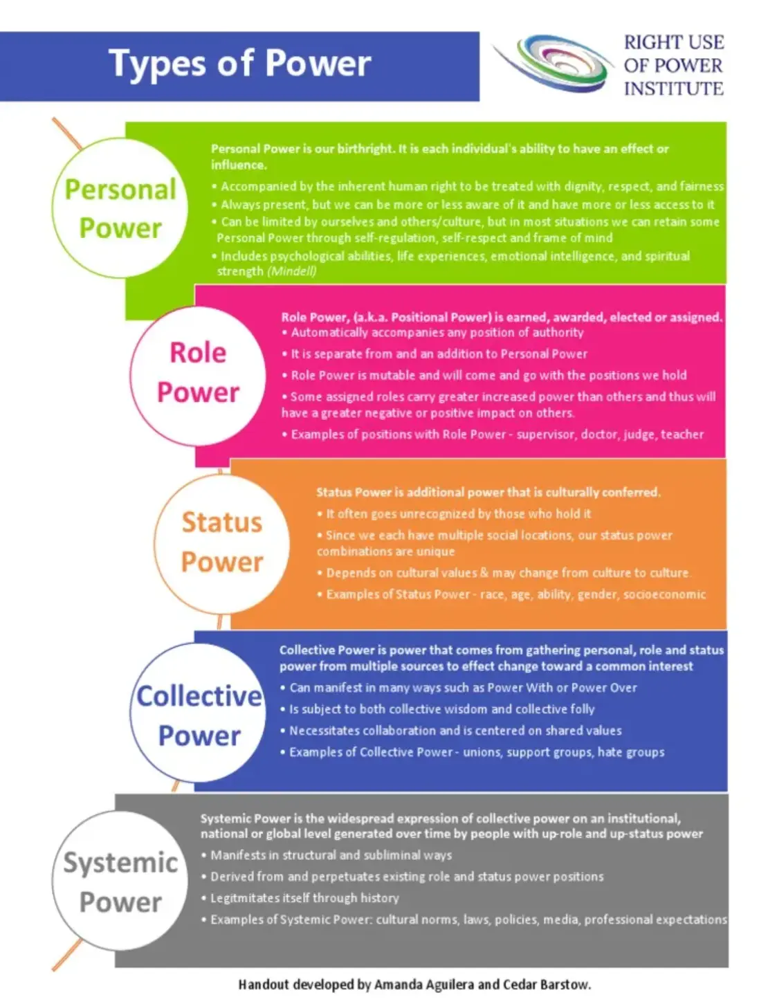 A handout going over the various types of power - interpersonal, economic, etc