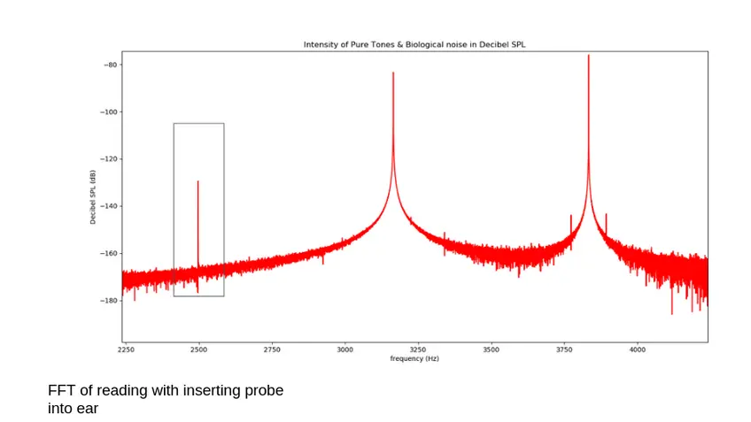 An FFT graph, two peaks on the right, one peak on the left, circled