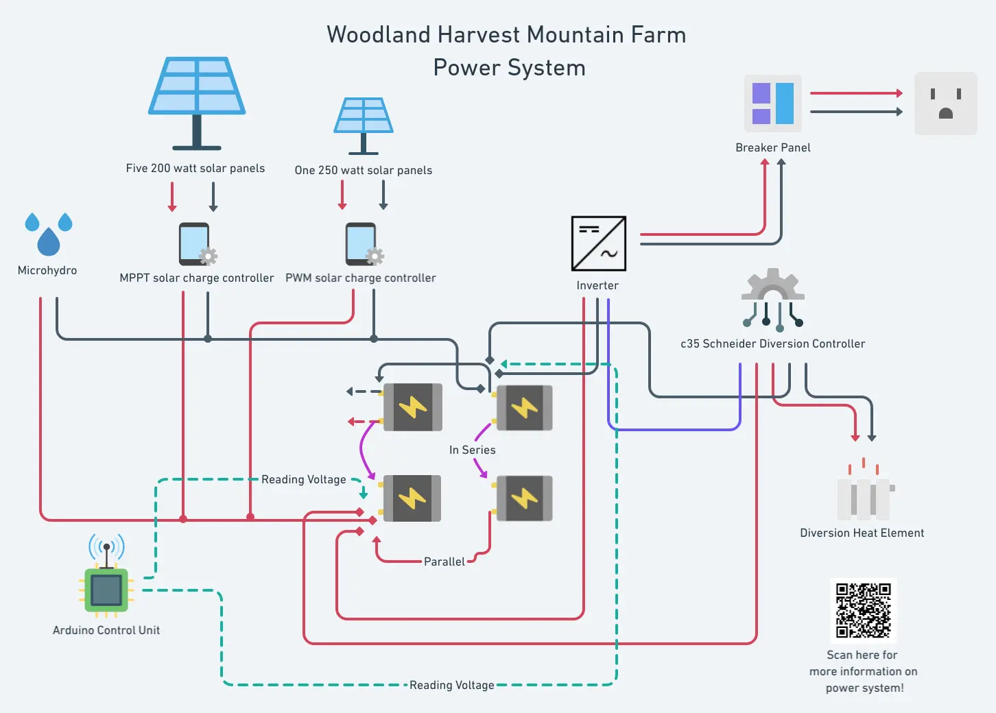 A diagram of an off-grid power system